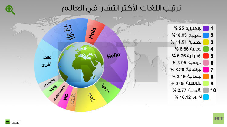 لغات العالم الأوسع انتشاراً !