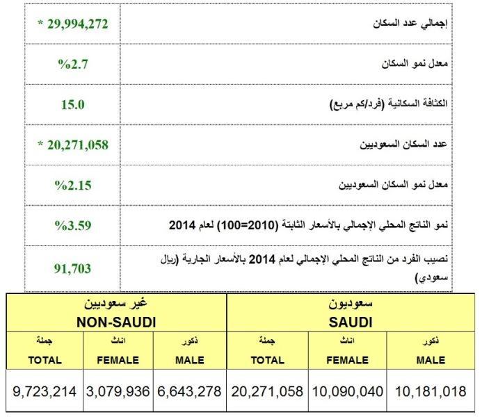 صورة عدد سكان المملكة العربية السعودية 2015