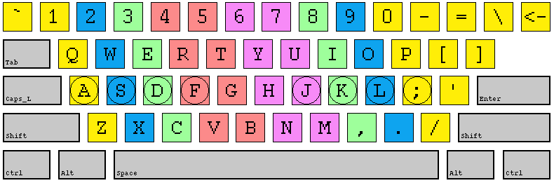 اقسام لوحة المفاتيح